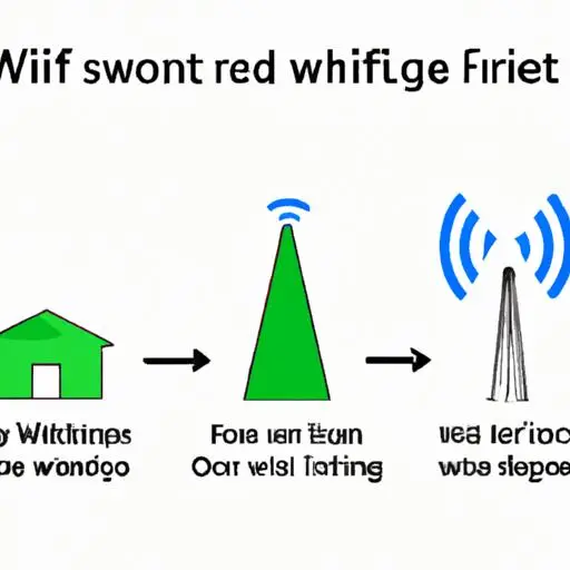 Một hình ảnh minh họa quá trình nâng cao chất lượng sóng wifi tại nhà