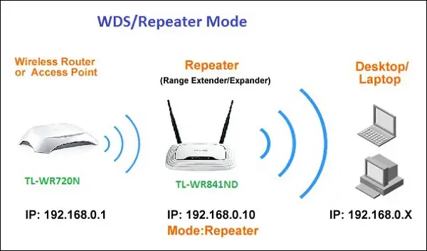 Cách Lắp đặt Repeater Wifi hiệu quả để kéo sóng mạnh