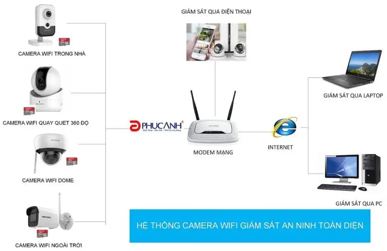 Camera Wifi – Giải pháp giám sát thông minh cho gia đình và văn phòng
