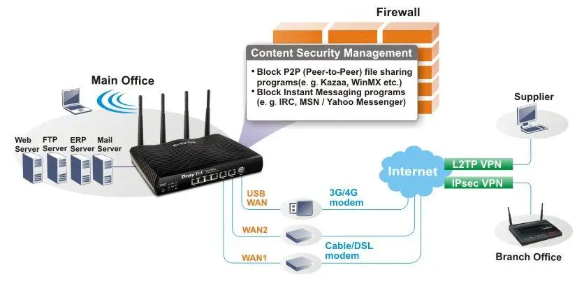 H1 2926ac multi site business deployment