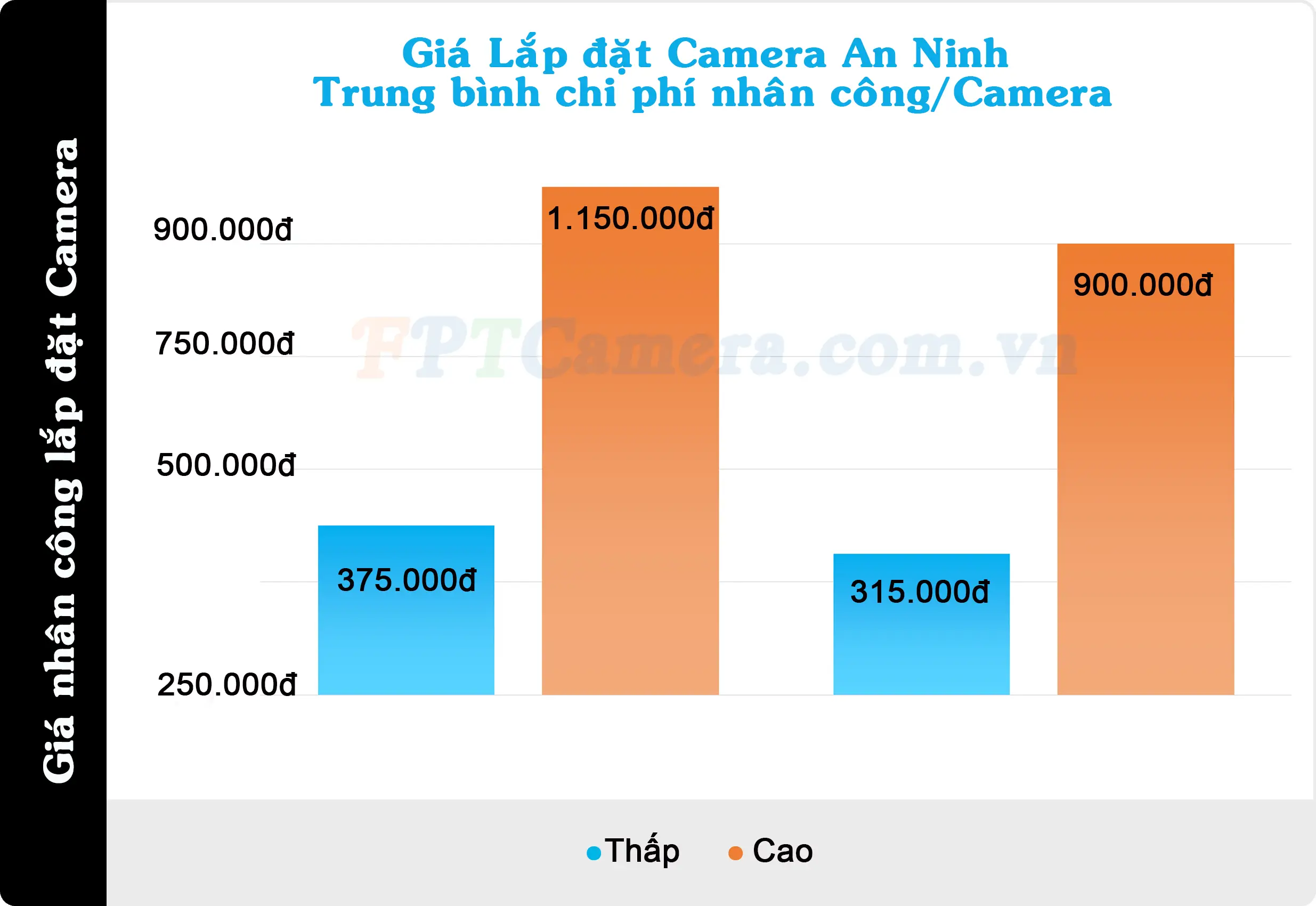 Lắp đặt Camera