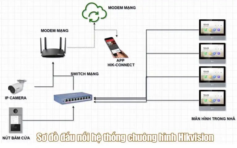 Lắp đặt chuông cửa có hình – Tự tay trang bị hệ thống an ninh cho ngôi nhà của bạn