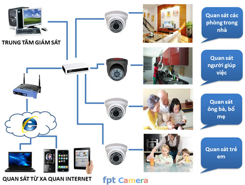 Lắp đặt Camera Quan Sát – Bảo vệ An Ninh Gia Đình