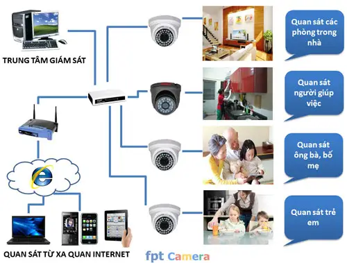 Lắp đặt Camera Quan Sát – Bảo vệ An Ninh Gia Đình