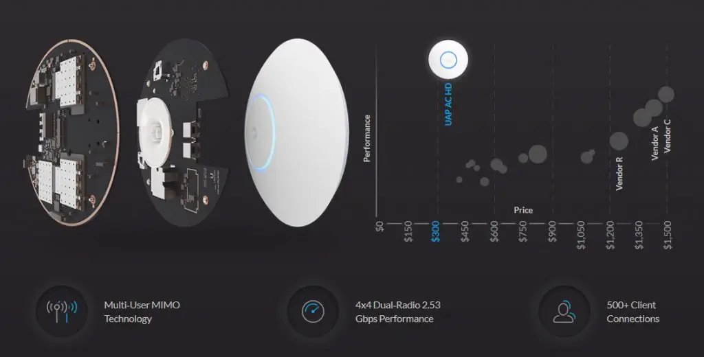Ubiquiti UniFi AC HD 802.11ac Wave 2 Enterprise Wi-Fi Access Point (UAP-AC-HD)