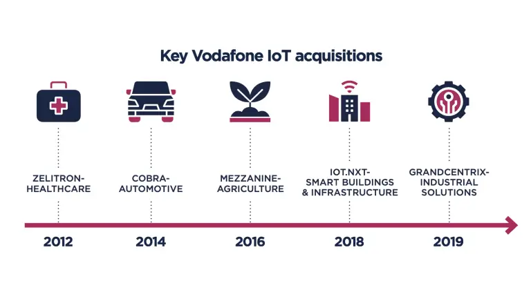 Vodafone: Tận dụng tiềm năng IoT để phát triển kinh doanh