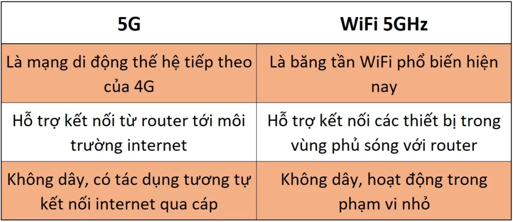 WiFi 5G: Sự khác biệt giữa 5G và WiFi 5GHz