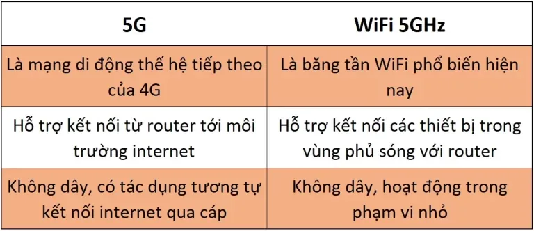 WiFi 5G: Sự khác biệt giữa 5G và WiFi 5GHz