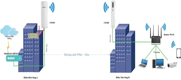 Lắp đặt wifi, lắp đặt camera wifi chính hãng tại tphcm