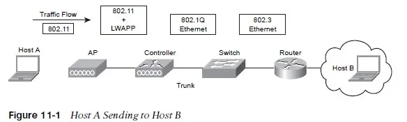 Wireless Controller: Quản lý mạng không dây hiệu quả