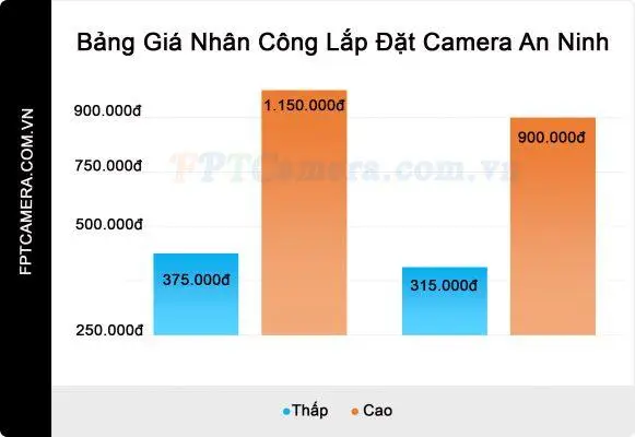 Giá Và Bảng Báo Giá Camera An Ninh 2023: Từ A – Z