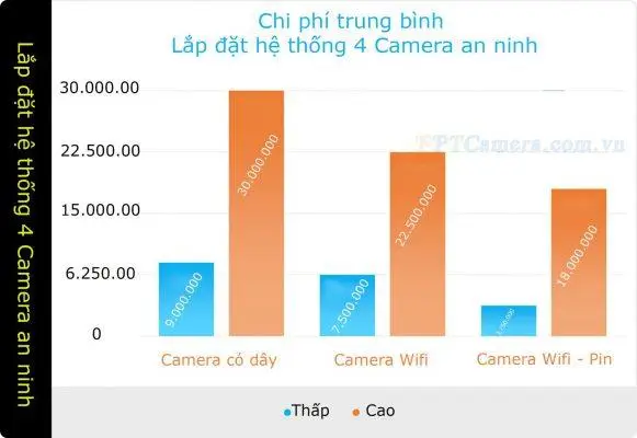 Chi phí trung bình để lắp đặt được hệ thống 4 Camera An Ninh