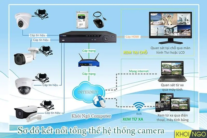 Chuẩn bị các thiết bị camera trước khi lắp đặt
