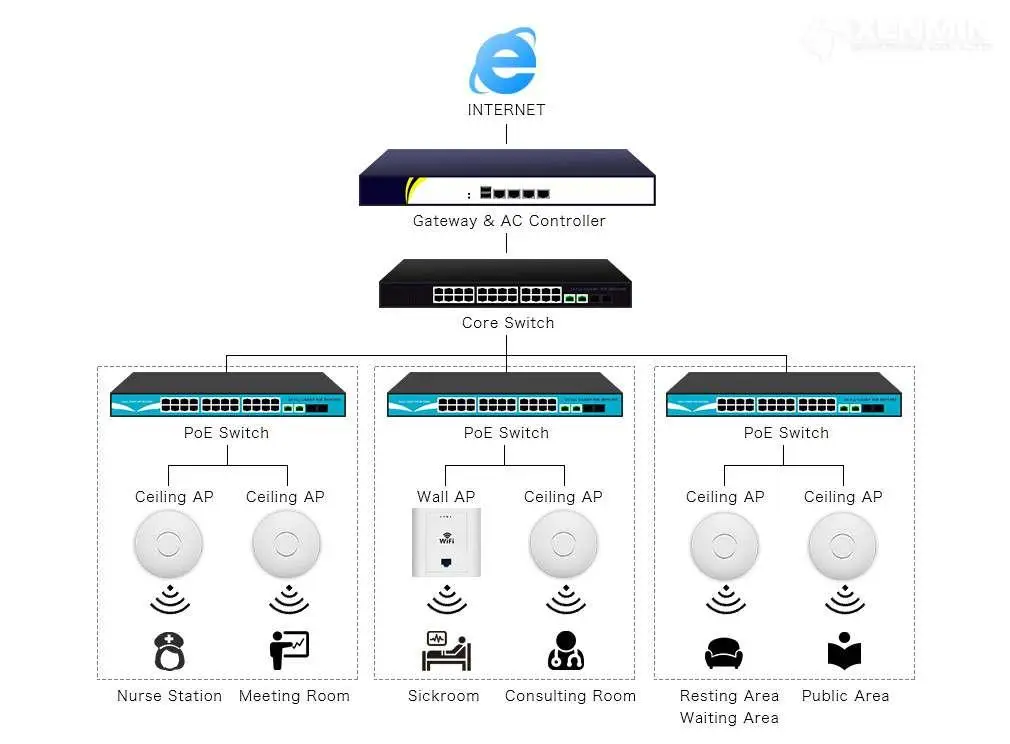 Hệ thống mạng với Core Switch 10Gb