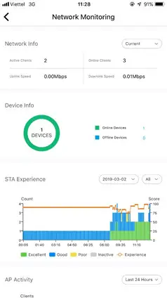 Theo dõi chất lượng mạng, lưu lượng và tình trạng thiết bị trên Ruijie Cloud