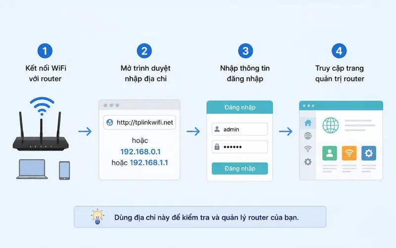 Đăng nhập tài khoản quản trị