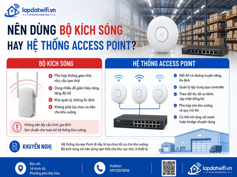 Nên dùng bộ kích sóng hay hệ thống Access Point?