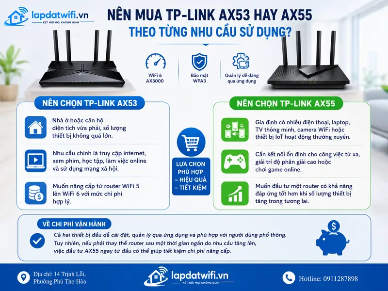 Nên mua TP-Link AX53 hay AX55 theo từng nhu cầu sử dụng?