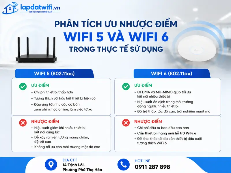 Phân tích ưu nhược điểm WiFi 5 và WiFi 6 trong thực tế sử dụng