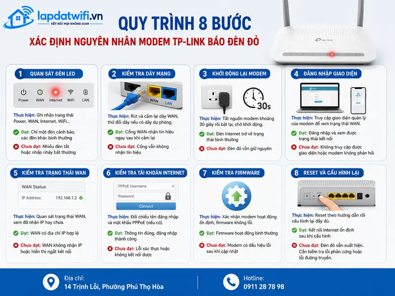 Quy trình 8 bước xác định nguyên nhân modem TP-Link báo đèn đỏ